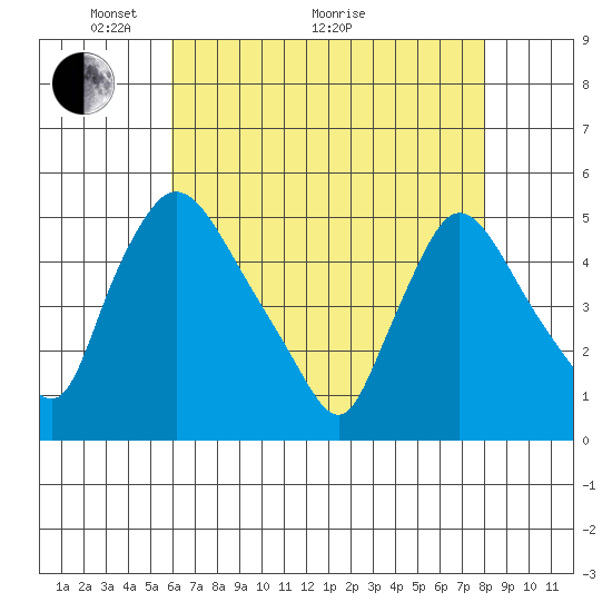 Wilmington Marine Terminal tide chart for Sunday, May 4, 2025