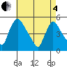 Wilmington Marine Terminal tide chart for Sunday, May 4, 2025