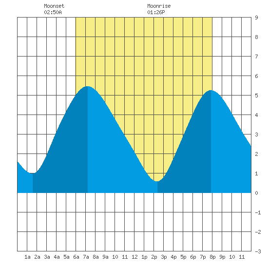 Wilmington Marine Terminal tide chart for Monday, May 5, 2025