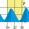 Wilmington Marine Terminal tide chart for Wednesday, May 7, 2025