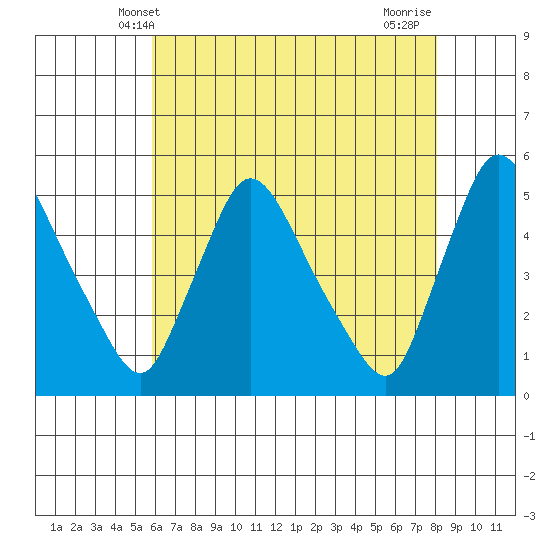 Wilmington Marine Terminal tide chart for Friday, May 9, 2025