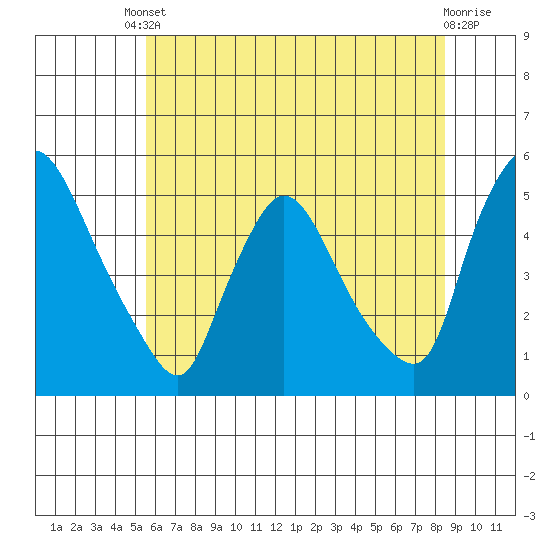 Wilmington Marine Terminal tide chart for Tuesday, June 10, 2025