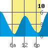 Wilmington Marine Terminal tide chart for Tuesday, June 10, 2025