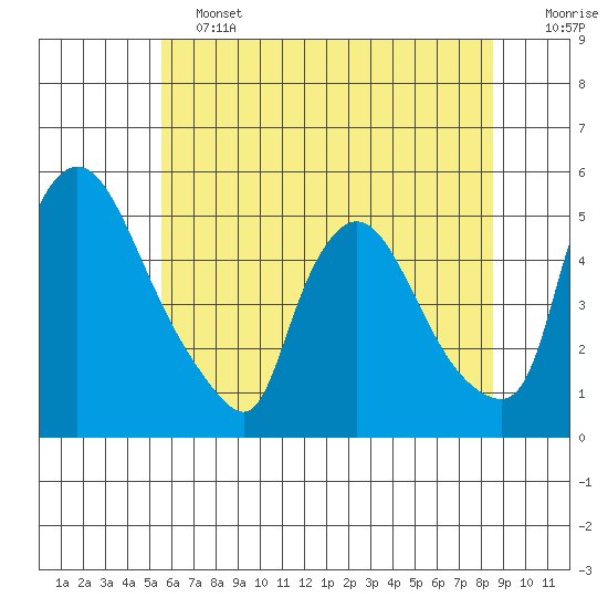 Wilmington Marine Terminal tide chart for Friday, June 13, 2025