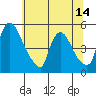 Wilmington Marine Terminal tide chart for Saturday, June 14, 2025