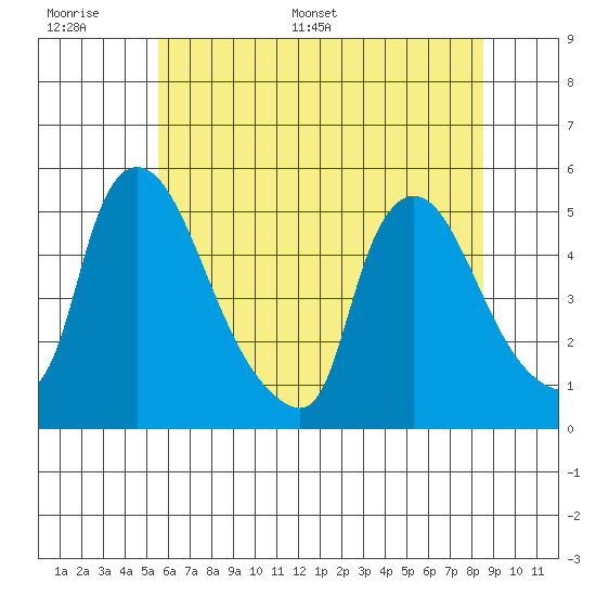 Wilmington Marine Terminal tide chart for Tuesday, June 17, 2025