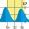 Wilmington Marine Terminal tide chart for Tuesday, June 17, 2025