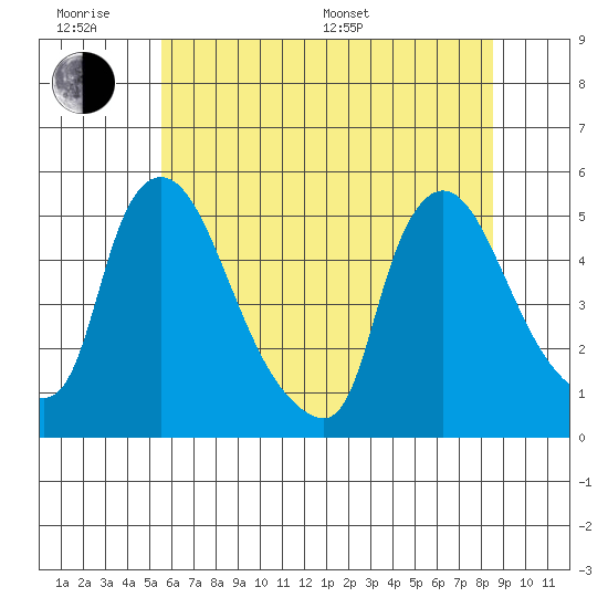 Wilmington Marine Terminal tide chart for Wednesday, June 18, 2025
