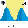 Wilmington Marine Terminal tide chart for Wednesday, June 18, 2025