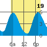 Wilmington Marine Terminal tide chart for Thursday, June 19, 2025