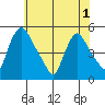 Wilmington Marine Terminal tide chart for Sunday, June 1, 2025
