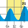 Wilmington Marine Terminal tide chart for Saturday, June 21, 2025