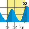 Wilmington Marine Terminal tide chart for Sunday, June 22, 2025