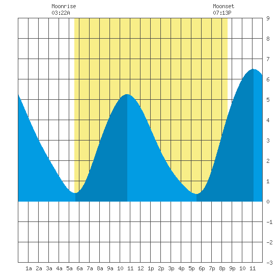 Wilmington Marine Terminal tide chart for Monday, June 23, 2025