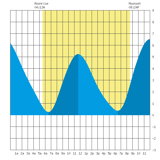 Wilmington Marine Terminal tide chart for Tuesday, June 24, 2025