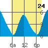 Wilmington Marine Terminal tide chart for Tuesday, June 24, 2025