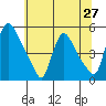 Wilmington Marine Terminal tide chart for Friday, June 27, 2025