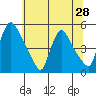 Wilmington Marine Terminal tide chart for Saturday, June 28, 2025