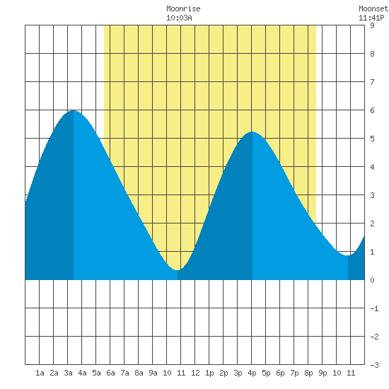 Wilmington Marine Terminal tide chart for Sunday, June 29, 2025