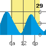 Wilmington Marine Terminal tide chart for Sunday, June 29, 2025