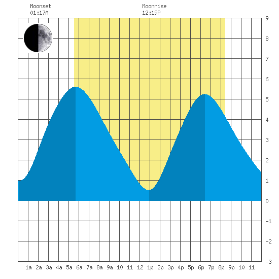 Wilmington Marine Terminal tide chart for Monday, June 2, 2025