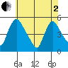 Wilmington Marine Terminal tide chart for Monday, June 2, 2025