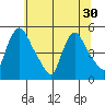 Wilmington Marine Terminal tide chart for Monday, June 30, 2025