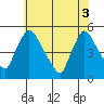Wilmington Marine Terminal tide chart for Tuesday, June 3, 2025