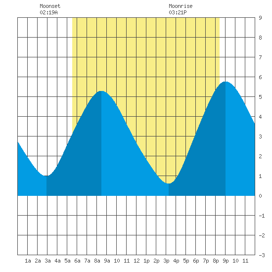 Wilmington Marine Terminal tide chart for Thursday, June 5, 2025
