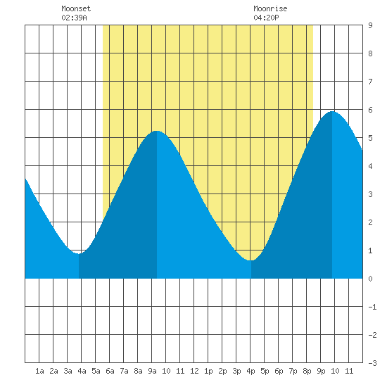 Wilmington Marine Terminal tide chart for Friday, June 6, 2025