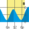 Wilmington Marine Terminal tide chart for Sunday, June 8, 2025