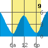 Wilmington Marine Terminal tide chart for Monday, June 9, 2025
