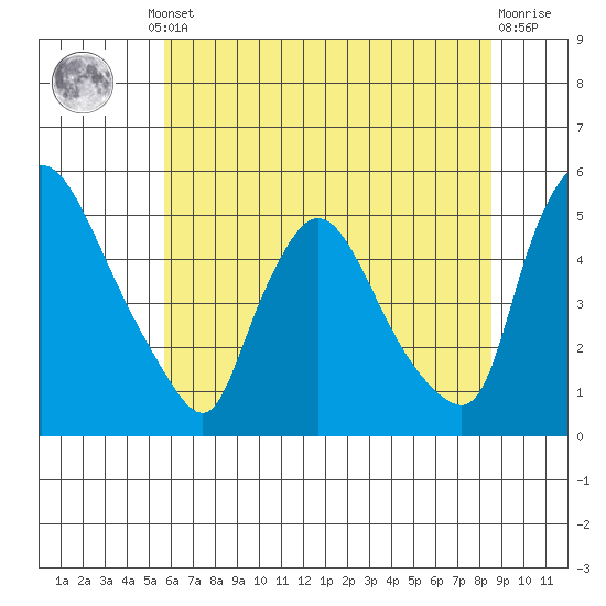 Wilmington Marine Terminal tide chart for Thursday, July 10, 2025