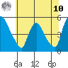 Wilmington Marine Terminal tide chart for Thursday, July 10, 2025