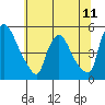 Wilmington Marine Terminal tide chart for Friday, July 11, 2025