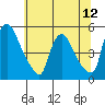 Wilmington Marine Terminal tide chart for Saturday, July 12, 2025