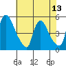 Wilmington Marine Terminal tide chart for Sunday, July 13, 2025
