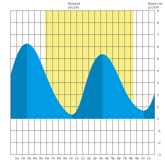 Wilmington Marine Terminal tide chart for Monday, July 14, 2025