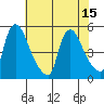 Wilmington Marine Terminal tide chart for Tuesday, July 15, 2025