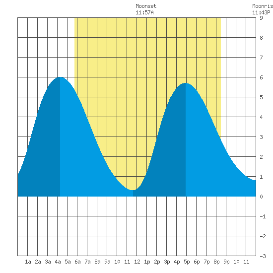 Wilmington Marine Terminal tide chart for Wednesday, July 16, 2025