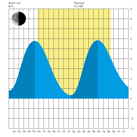 Wilmington Marine Terminal tide chart for Thursday, July 17, 2025