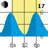 Wilmington Marine Terminal tide chart for Thursday, July 17, 2025