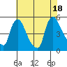 Wilmington Marine Terminal tide chart for Friday, July 18, 2025