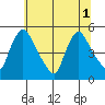 Wilmington Marine Terminal tide chart for Tuesday, July 1, 2025
