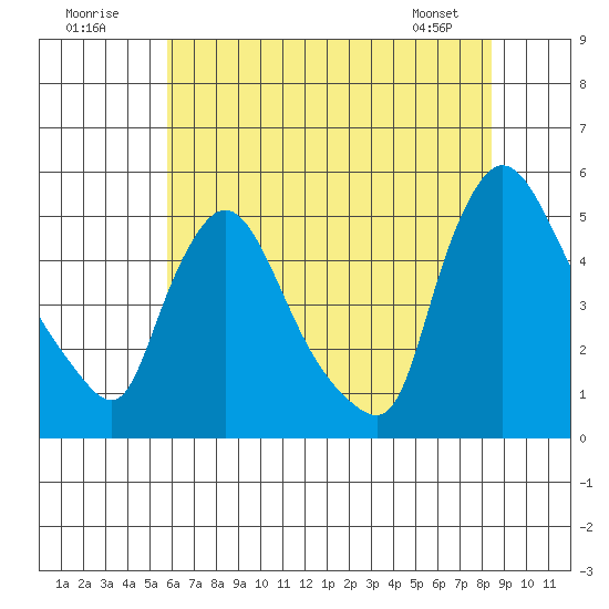 Wilmington Marine Terminal tide chart for Sunday, July 20, 2025