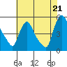 Wilmington Marine Terminal tide chart for Monday, July 21, 2025