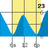 Wilmington Marine Terminal tide chart for Wednesday, July 23, 2025
