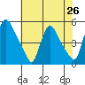 Wilmington Marine Terminal tide chart for Saturday, July 26, 2025
