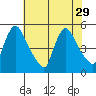 Wilmington Marine Terminal tide chart for Tuesday, July 29, 2025