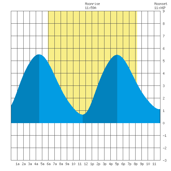 Wilmington Marine Terminal tide chart for Wednesday, July 30, 2025